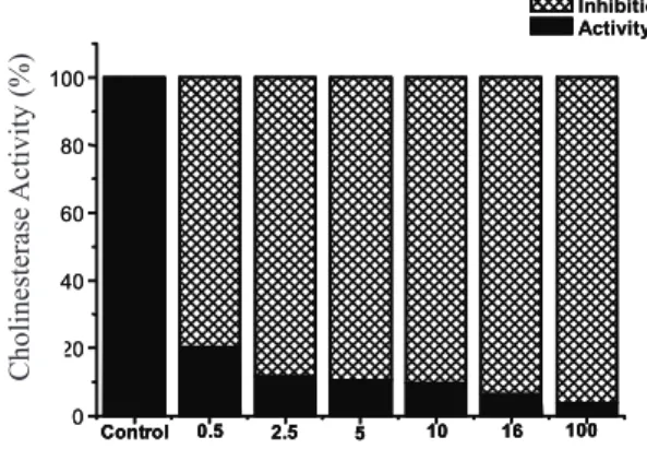 Figure  2.  In  vitro  AChE  activity/inhibition  after  5  min  of  incubation  with  antx-a(s)  containing  extract