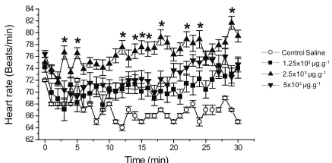 Figure 3 shows the effects of various doses of  antx-a(s)  containing  extract  on  cockroach  heartbeats