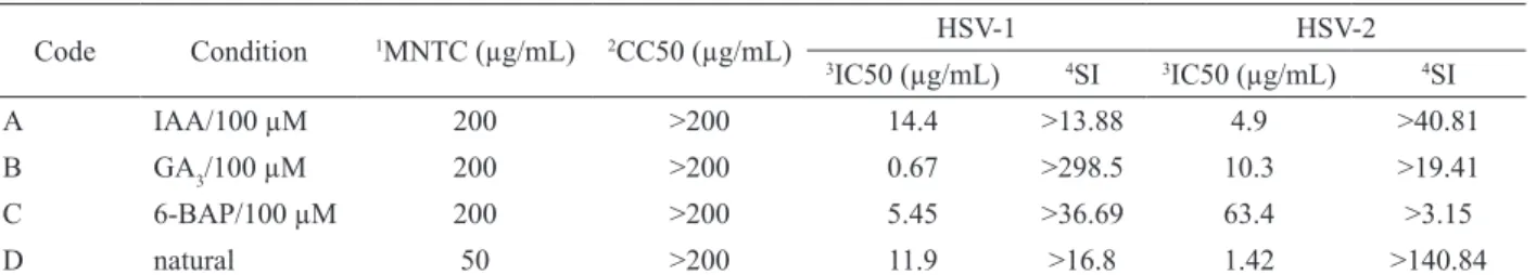 Table  2.  Cytotoxicity  and  antiviral  activity  of  H.  musciformis  algal  extracts  cultivated  in  the  presence  of  different  phytohormones