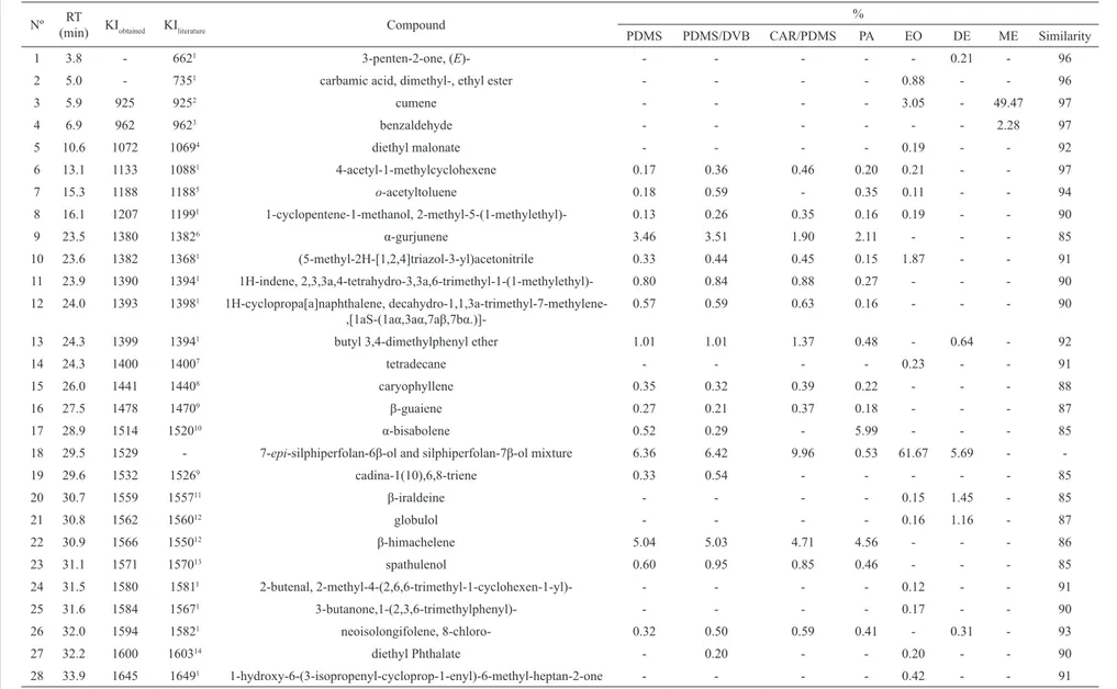 Table 1. Compounds identified by GC-MS in the samples extracted by HS-SPME (PDMS, PDMS/DVB, CAR/PDMS and PA) and in the essential oil (EO) and dichloromethane  (DE) and methanol (ME) extracts of Laurencia dendroidea.