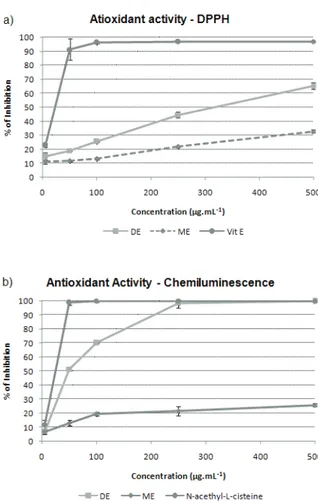 Figure 1. Comparative graphs of the antioxidant activity.