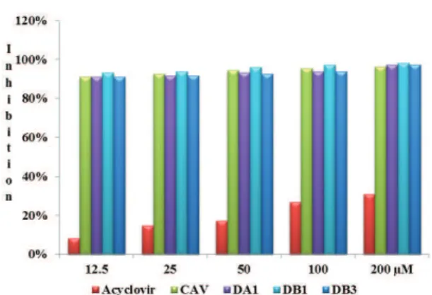 Figure  1.  Comparative  activity  of  the  compounds  on  Singer  (BVDV-1) replication