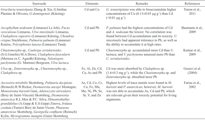 Table 1. Applications of seaweeds for the biosorption of metals.
