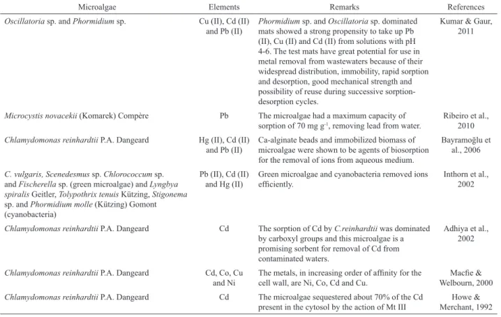 Table 2. Applications of microalgae for the biosorption of metals 
