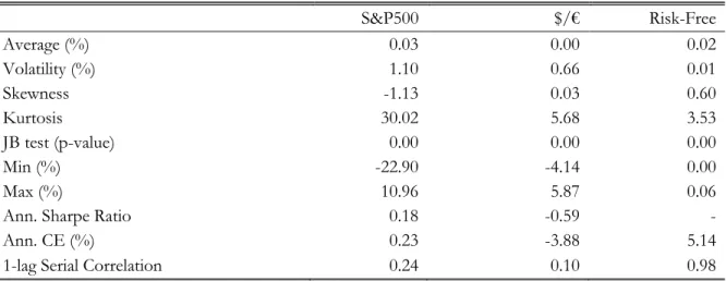 Table I – Descriptive statistics for daily observations of S&amp;P500 and $/€ 