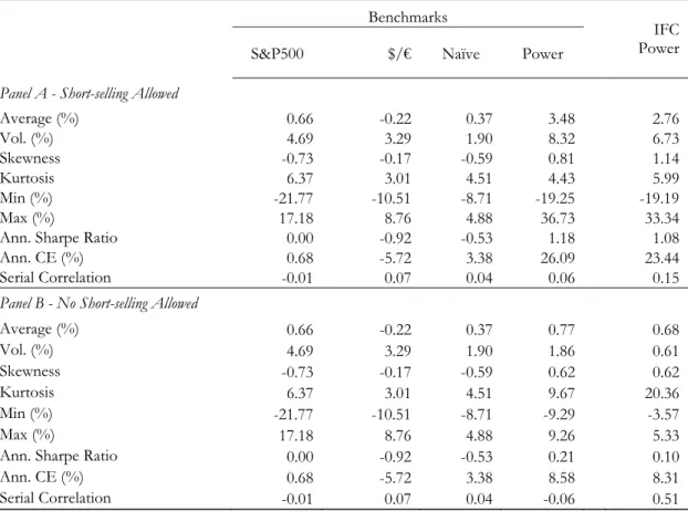 Table II – In-Sample Performance Statistics of IFC Power strategy 