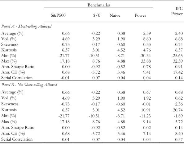 Table III – Out-of-Sample Performance Statistics of IFC Power strategy  between 1985 and 2013 