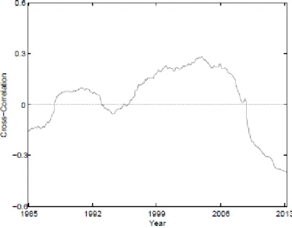 Figure I – 5-Year Cross-Market Correlation between S&amp;P500 and $/€ 