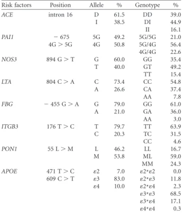 Table II. Allele and genotype frequencies of the polymorphisms for the seven genes for atherosclerosis among 305 Azorean.