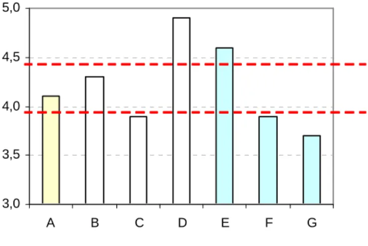 Figura 2. Dimensão das organizações (avaliação subjectiva).    3,0  3,5  4,0  4,5  5,0 A B C D E F G