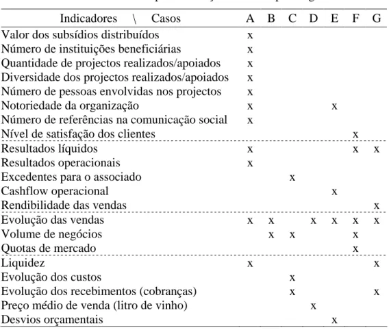 Tabela 2. Indicadores para avaliação do desempenho global. 