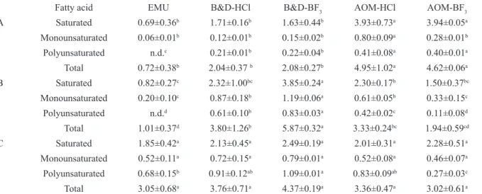 Figure 3. Fatty acid methyl ester concentrations (mg g -1  dry  weight) of Sargassum cymosum collected from Ubatuba, São  Paulo, Brazil