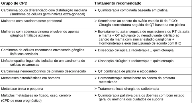 Tabela 7 – Tratamento dos CPD 