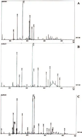 Figure  1.  Chromatogram  of  essential  oil  analysis  from  chemotypes of Lippia alba: a) linalool; b) carvone and c)  citral (neral/geranial).
