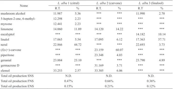 Table 1. Main composition of hydro-distilled essential oil from the chemotypes linalool, carvone and citral of Lippia alba and  total oil production g/g dry weight leaves in different developmental stages
