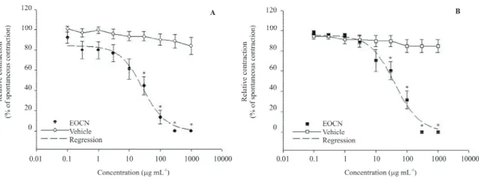 Figure  1.  Concentration-dependent  inhibitory  effects  of  the  essential  oil  of Croton  nepetifolius (EOCN)  on  the  amplitude  of  the  spontaneous  contractions  in  circular  (A)  and  longitudinal  (B)  smooth  muscles  of  ovine  cervix