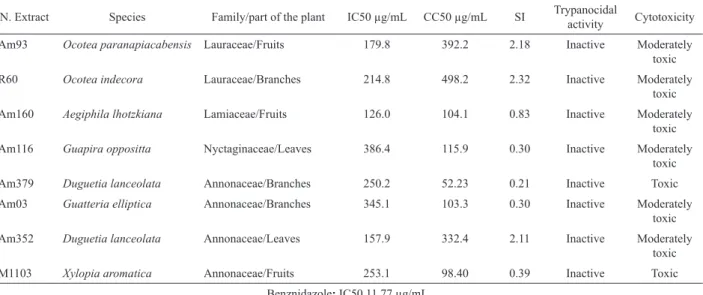 Table 3. Trypanocidal activity and cytotoxicity of families of the Brazilian lora against epimastigote forms of the Bolivia strain of  Trypanosoma cruzi and LLCMK 2  ibroblasts, respectively.