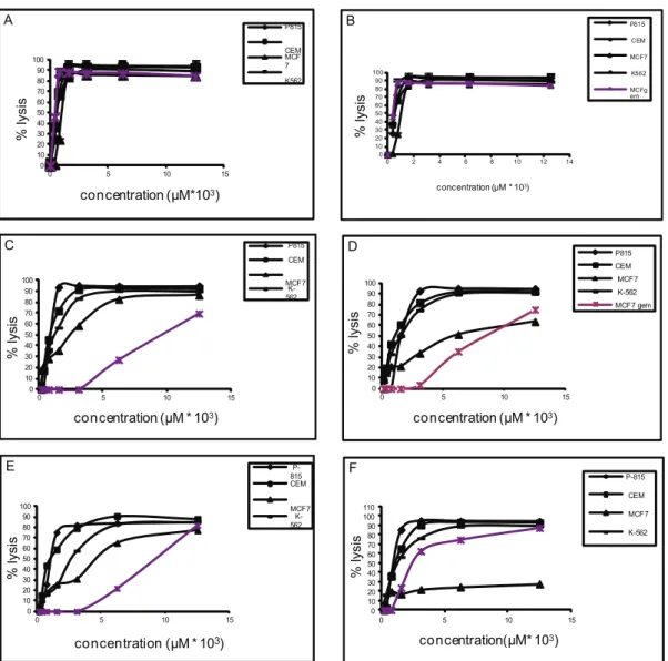Table  1.  IC50 (μM) of the tested monoterpenes against  different target cell lines.