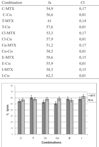 Figure 2. Synergistic effect of the six monoterpenes studied (C: 