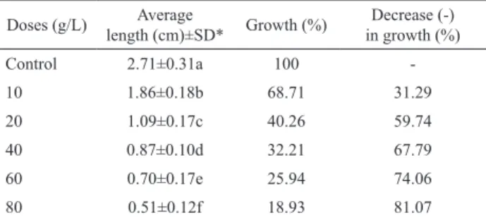 Table 1. Results of the Allium root growth inhibition test.