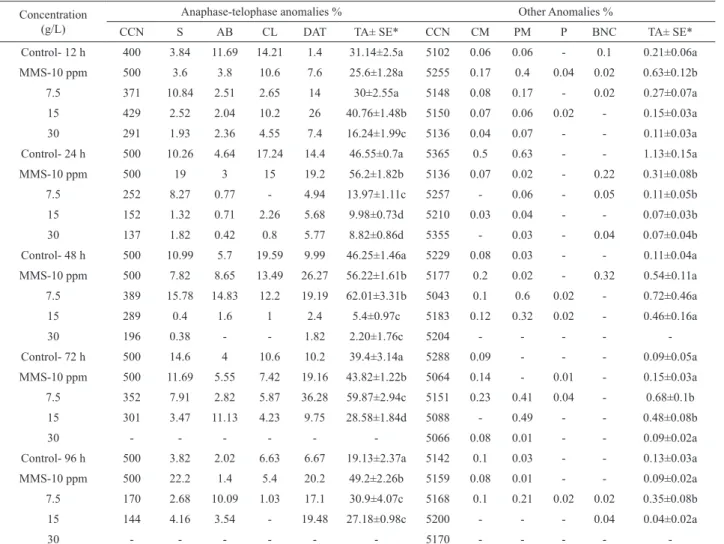 Table 3. Percentage of chromosome aberrations of Lg-ext in different times and concentrations obtained for the A