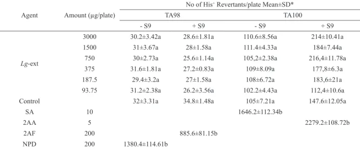 Table 4. Mutagenicity of Lg-ext towards S. typhimurium TA98 and TA100 strain with or without S9.