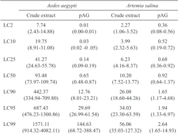 Table 1. Lethal concentrations (μg/mL) of the ethanolic crude  extracts  of  Annona  muricata  seeds  and  pAG  on  the  Aedes  aegypti 3 rd  instar larvae and Artemia salina nauplii.