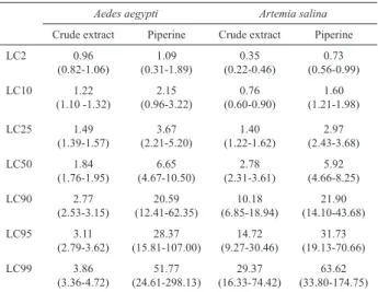 Figure 2 shows the chromatographic proiles for  the crude extracts of P. nigrum and the piperine standard