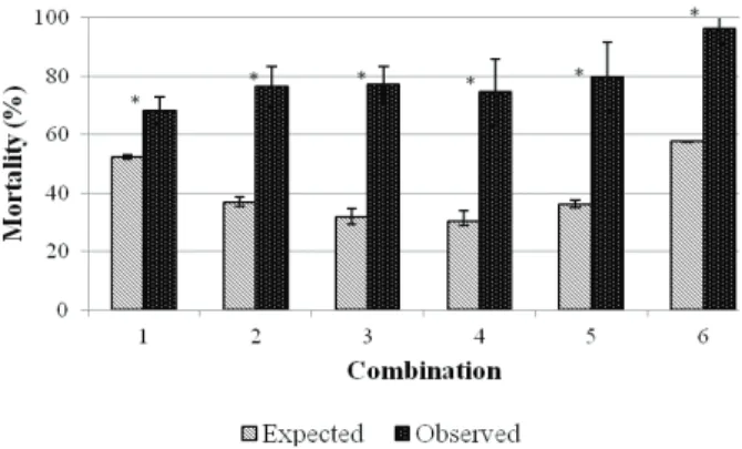 Figure  3  displays  the  expected  and  observed  mortalities  for  the  combinations  of  the  larvicides  on  the  A