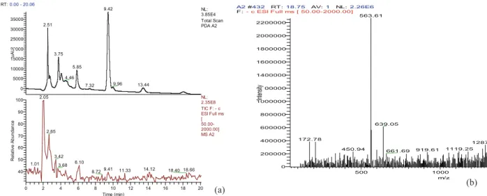 Figure 1. Representative HPLC-ESI-MS analysis of EAEP sample. Respectively (a) PDA Chromatograms and TIC MS scan