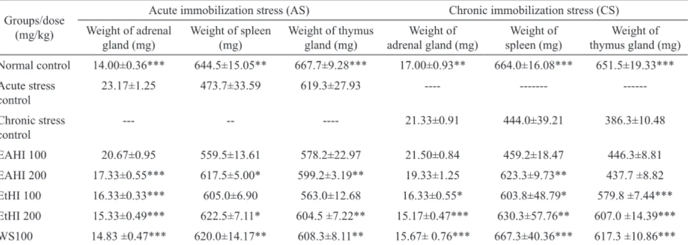 Table 2. Effects of EtHI and EAHI on the serum biochemical parameters in CS induced rats.