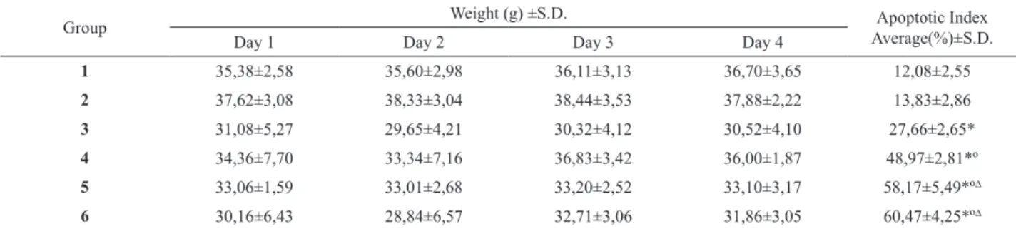 Table 2. Effect of CESAN on the body weight (g) and apoptotic index (%) per experimental group (n=5) per day of treatment