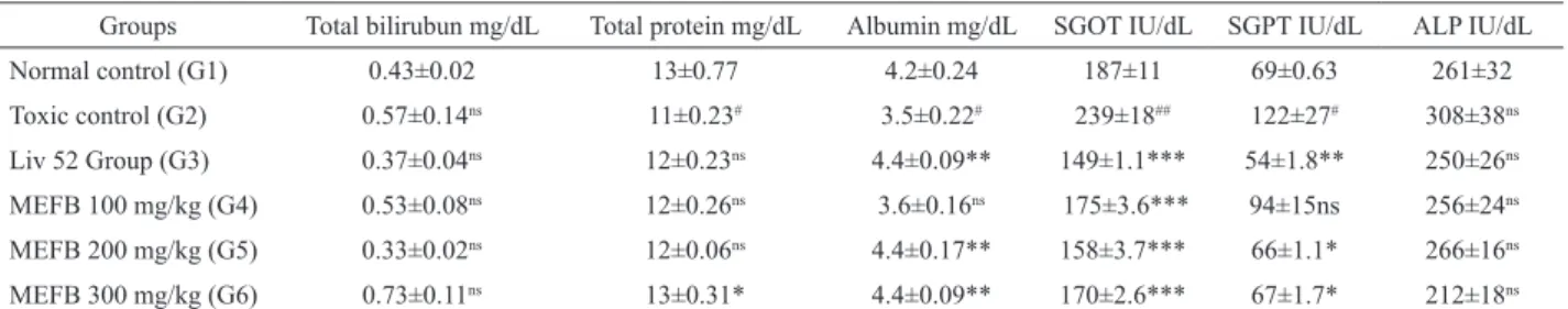 Table 1. Effect of Ficus benghalencis in different biochemical parameters in INH+RIF induced hepatotoxic rats.