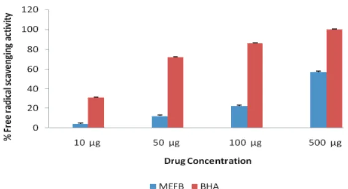 Figure  1.  Free  radical  scavenging  activity  of  MEFB  of  Ficus  benghalensis.