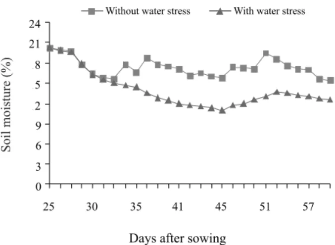 Figure 1  - Change in mean soil moisture to a depth of 0.70 m,  along the phenological cycle of the genotypes of cowpea, with and  without water stress, during the period August-October 2008