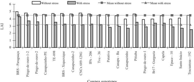 Figure 2 - Leaf area index (LAI) maximum and average of 20 genotypes of cowpea subjected to water stress during the reproductive  phase, for the conditions with and without water stress, during the period August-October 2008