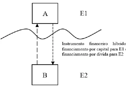 Fig. 3 - D/NI através de um instrumento financeiro híbrido