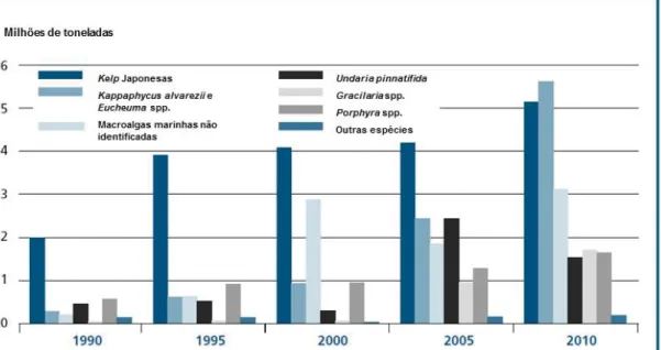 Figura 1 – Produção mundial de plantas aquáticas (algas) por espécie e ou grupos de espécies (adaptado de FAO 2012).