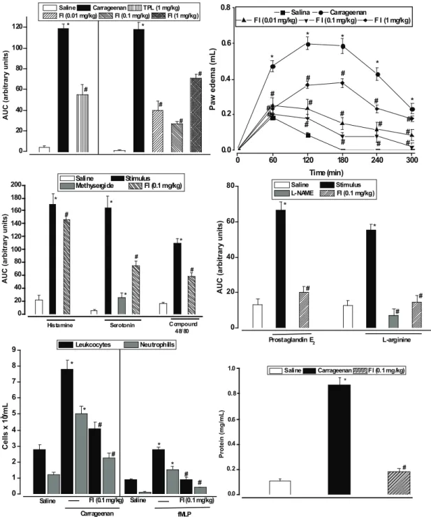 Figure 2.  Anti-inflammatory effect. TPL (1 mg/kg) or FI (0.01, 0.1 and 1 mg/kg) was injected  i.v