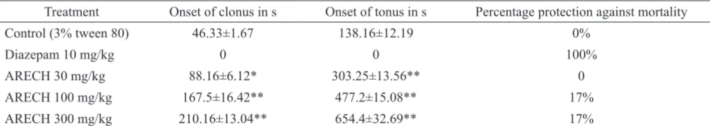 Table 3. Effect of ARECH on picrotoxin induced convulsions.