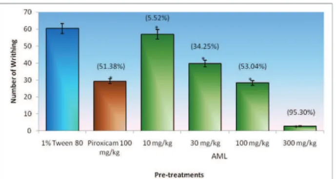 Figure 1. Percentage inhibition of acetic acid-induced writhing  response in mice on various doses of leaves extract of AML and  piroxicam