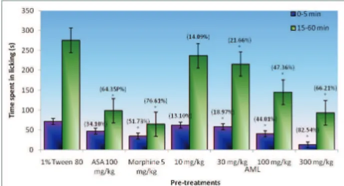 Figure  2.  Effects  of  the  ethanol  extract  from  AML  leaves  on  formalin-induced pain in rats