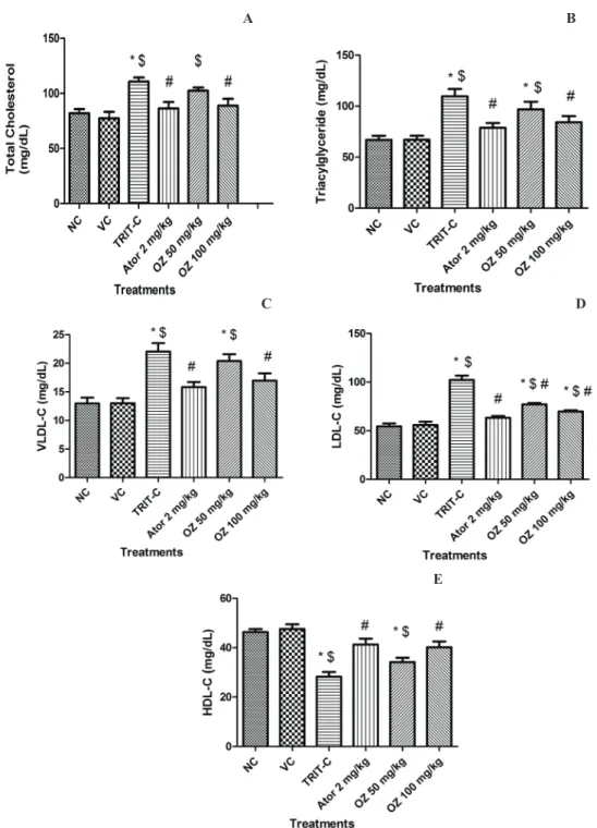 Figure 1. Effect of oryzanol pre-treatment on (a) total cholesterol levels (b) triacylglyceride levels (c) very low density lipoprotein  cholesterol (VLDL-C) levels (d) low density lipoprotein cholesterol (LDL-C) levels and (e) high density lipoprotein cho
