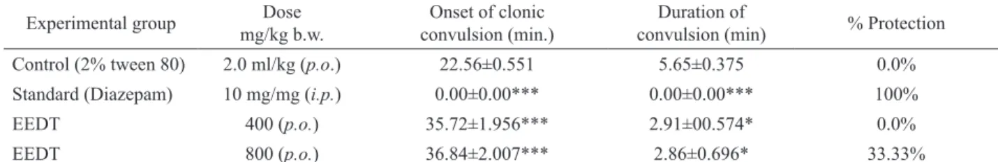 Table 3. Anticonvulsant effect ethanolic extract of  Desmodium trilorum  on the MES-induced convulsion in mice.