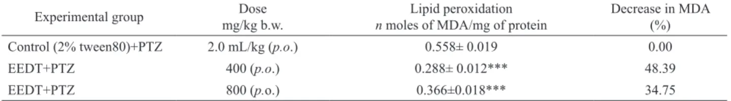 Table 6. Effect of ethanolic extract of Desmodium triflorum on glutathione (GSH) level in mice brain tissue.