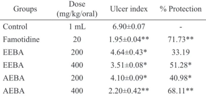 Table 2. Percentage (%) protection of plant extracts of Basella  alba var. alba leaf extracts in ethanol induced ulcer model.