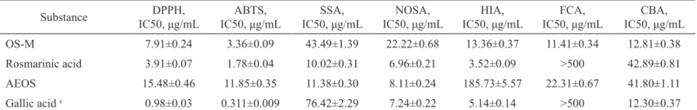 Table 1. Antioxidant activity of OS-M, rosmarinic acid and aqueous extract of Orthosiphon stamineus leaves (AEOS)