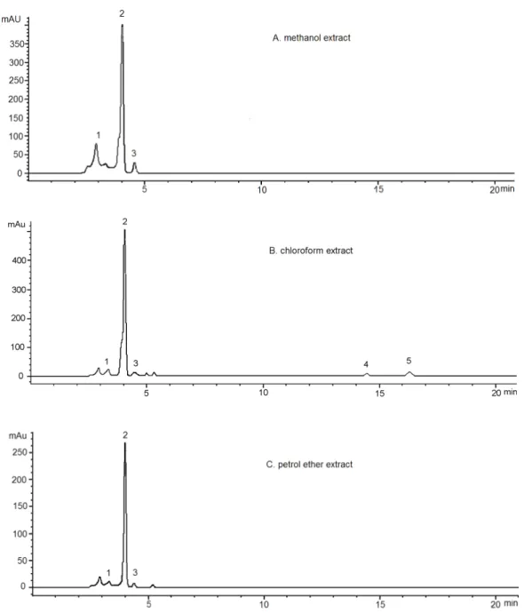 Figure  2.  HPLC  hromatograms  acquired  at  256  nm  of  the  methanol  (A),  chloroform  (B)  and  petrol  etar  (C)  extracts  of  Toninia  candida 