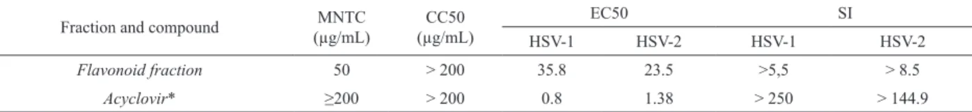 Table 1. Cytotoxicity and inhibitory effect of the lavonoid fraction from Ocotea notata leaves and acyclovir against  Herpes simplex virus types 1 and 2.