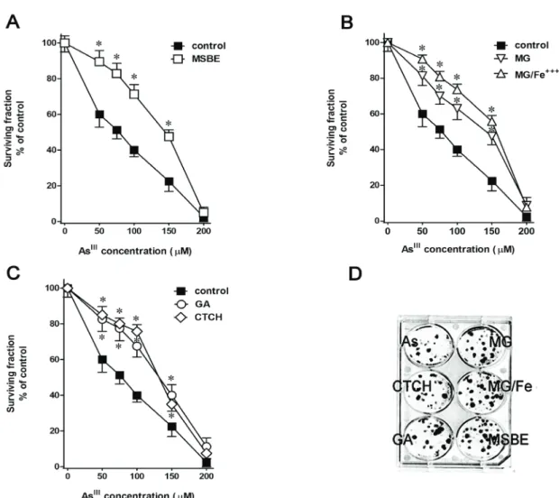 Figure  5  shows  that  the  protection  against As III  cytotoxicity  was  signiicantly  decreased  for  MSBE  (72  h),  in  comparison  with  the  results  in  Figure  1  (24  h)